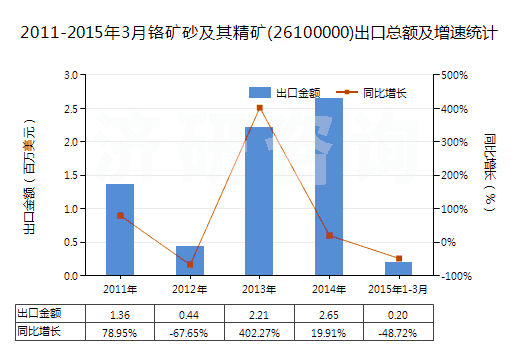 2011-2015年3月鉻礦砂及其精礦(26100000)出口總額及增速統(tǒng)計
